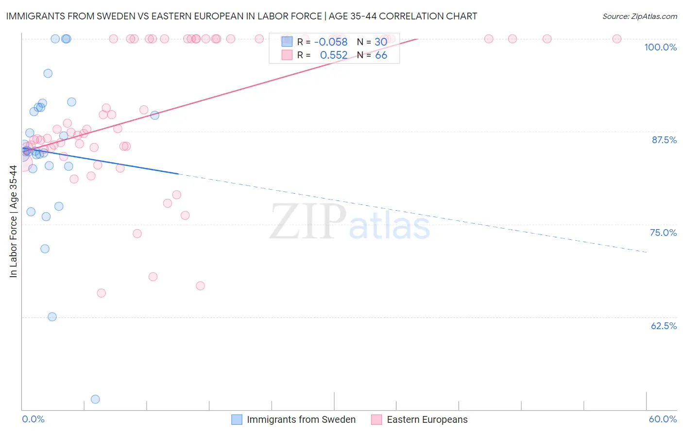 Immigrants from Sweden vs Eastern European In Labor Force | Age 35-44