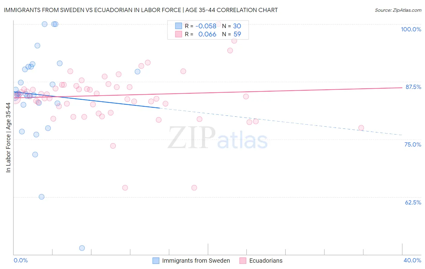 Immigrants from Sweden vs Ecuadorian In Labor Force | Age 35-44