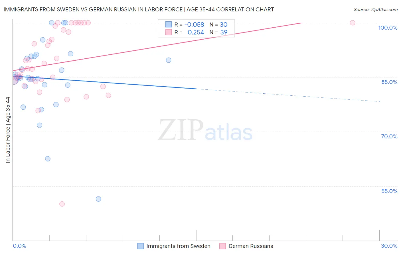 Immigrants from Sweden vs German Russian In Labor Force | Age 35-44