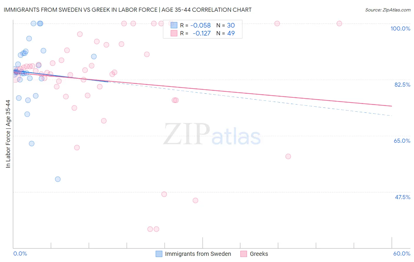 Immigrants from Sweden vs Greek In Labor Force | Age 35-44