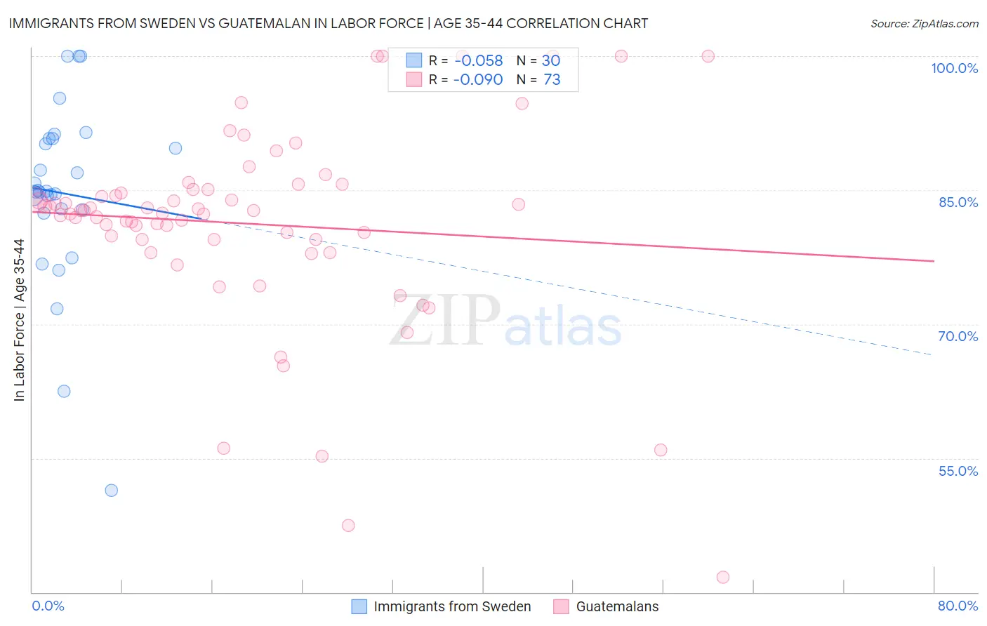 Immigrants from Sweden vs Guatemalan In Labor Force | Age 35-44