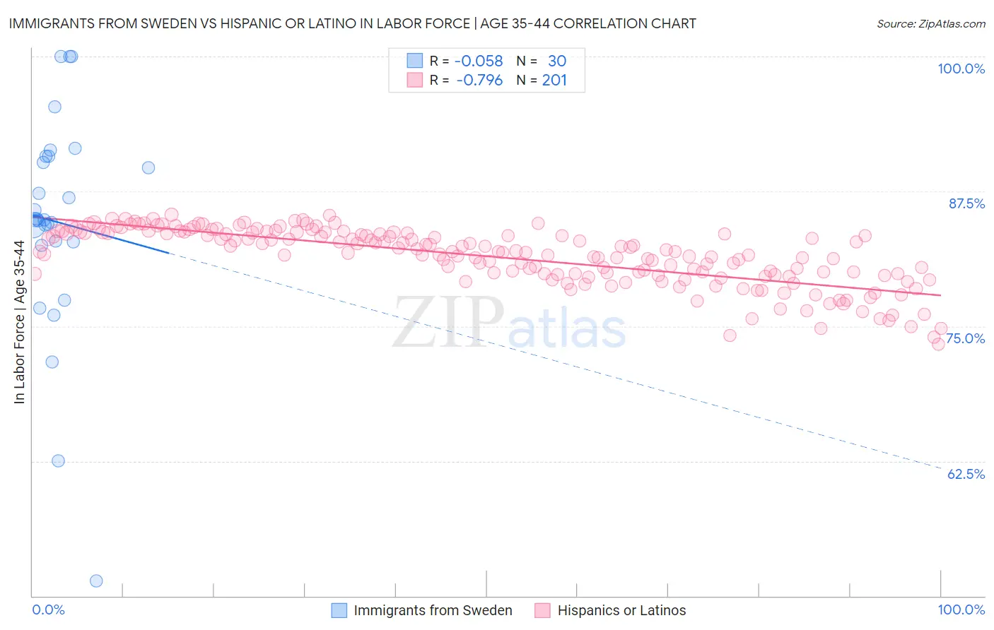Immigrants from Sweden vs Hispanic or Latino In Labor Force | Age 35-44