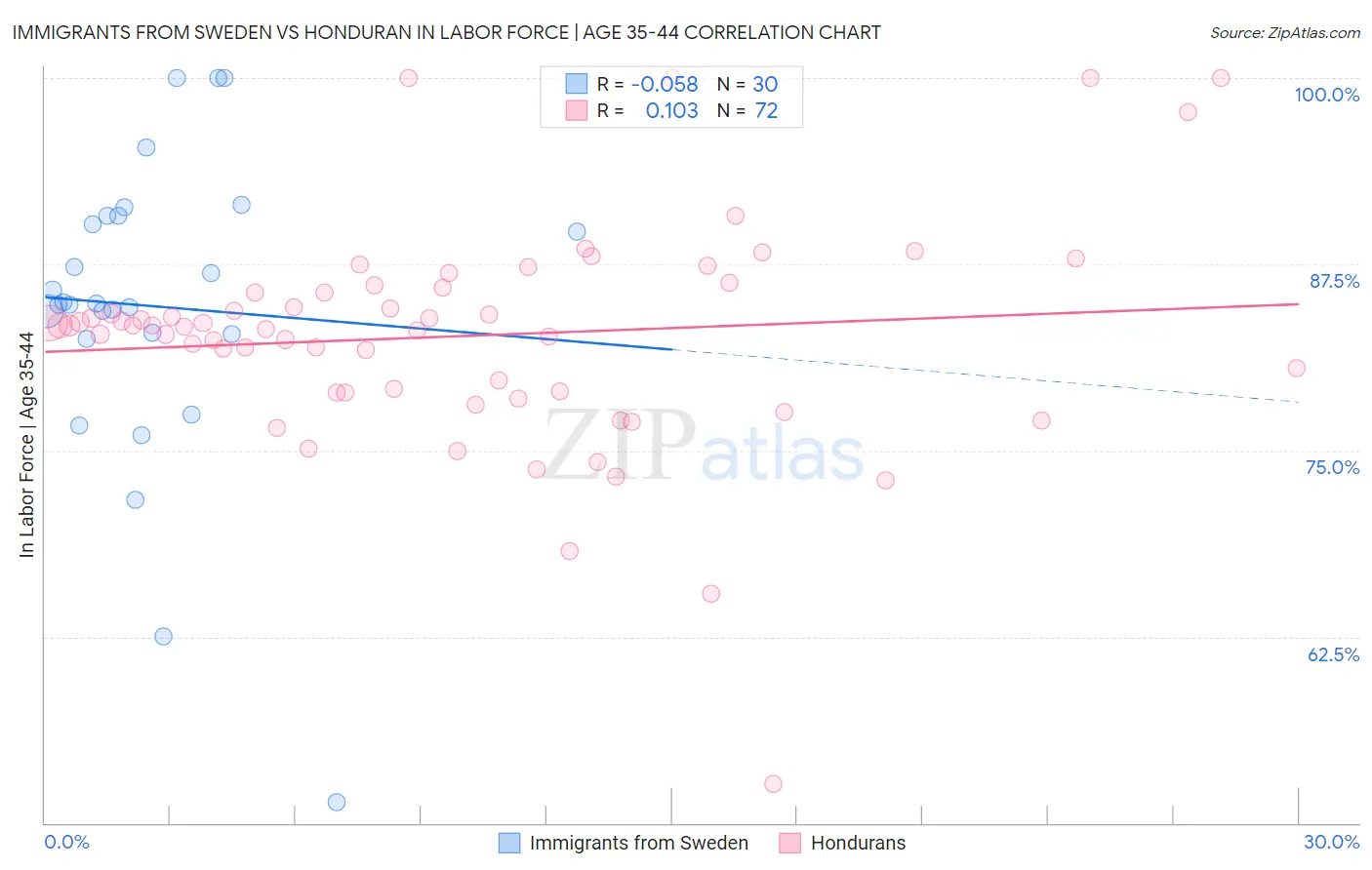 Immigrants from Sweden vs Honduran In Labor Force | Age 35-44