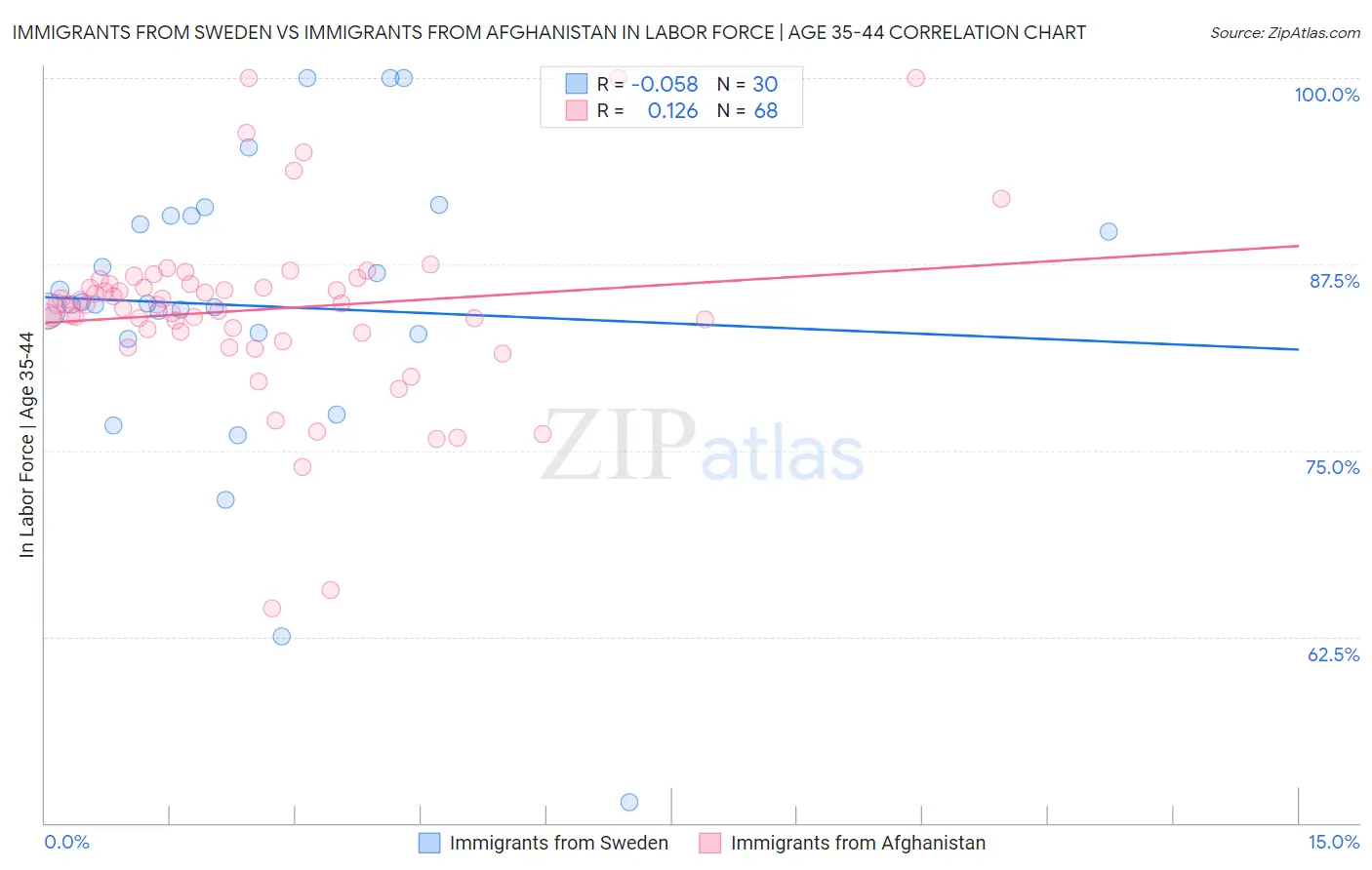 Immigrants from Sweden vs Immigrants from Afghanistan In Labor Force | Age 35-44