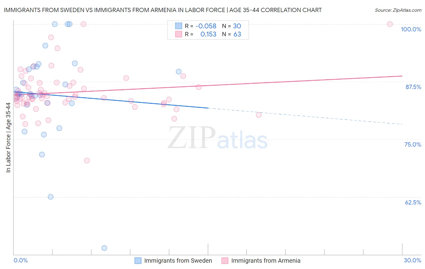Immigrants from Sweden vs Immigrants from Armenia In Labor Force | Age 35-44