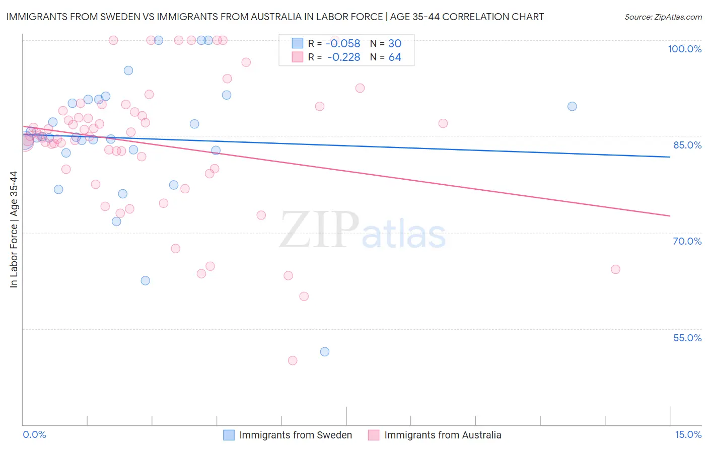 Immigrants from Sweden vs Immigrants from Australia In Labor Force | Age 35-44