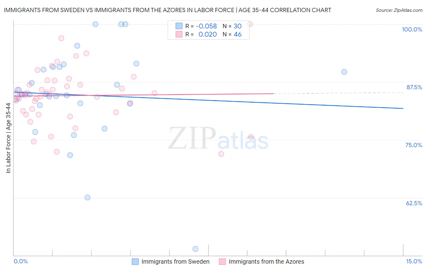 Immigrants from Sweden vs Immigrants from the Azores In Labor Force | Age 35-44