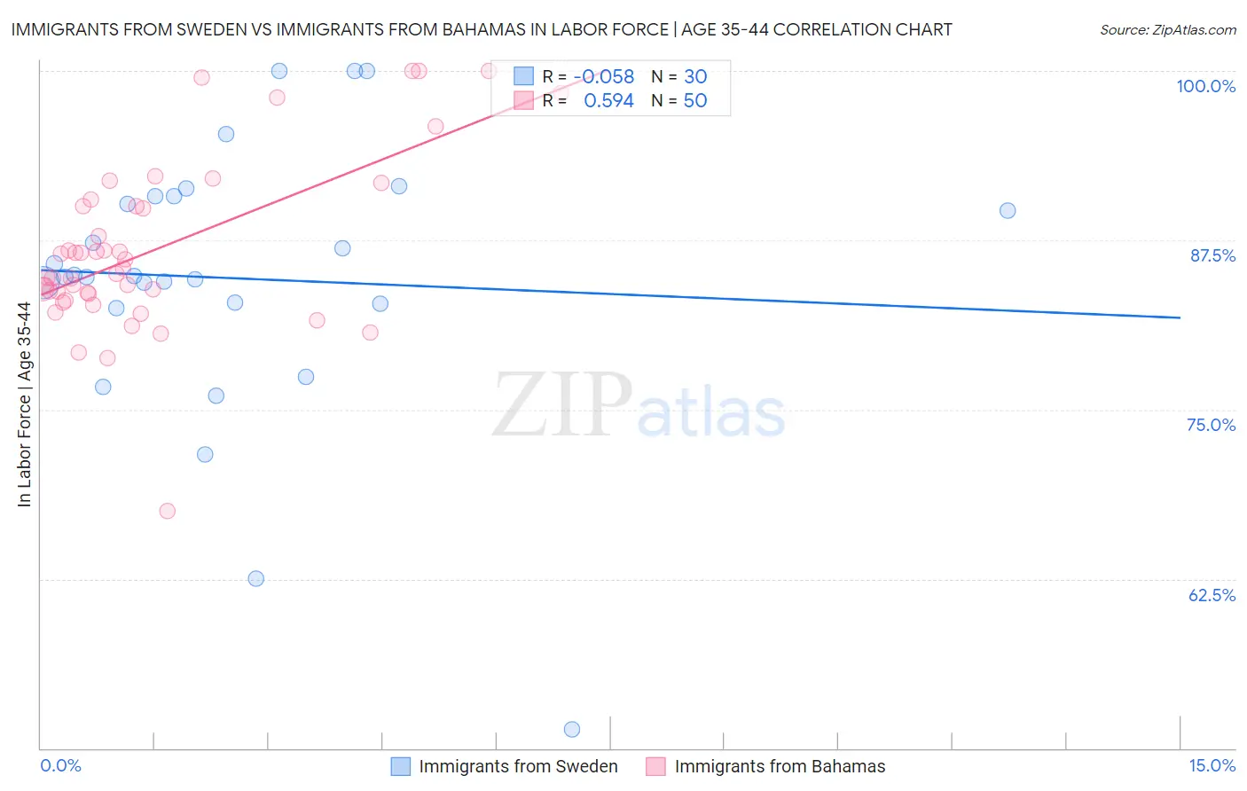 Immigrants from Sweden vs Immigrants from Bahamas In Labor Force | Age 35-44