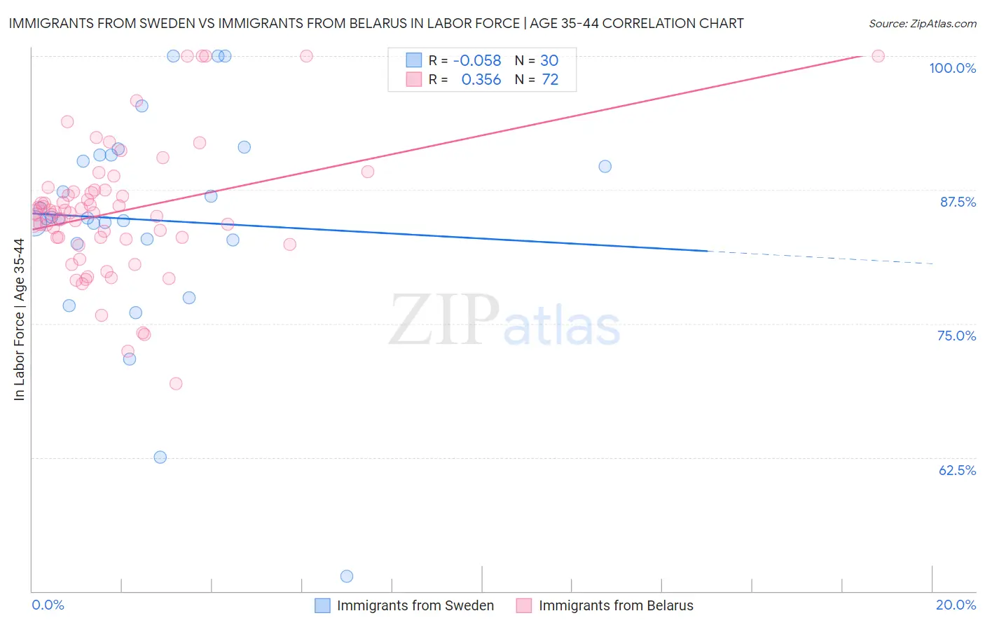 Immigrants from Sweden vs Immigrants from Belarus In Labor Force | Age 35-44