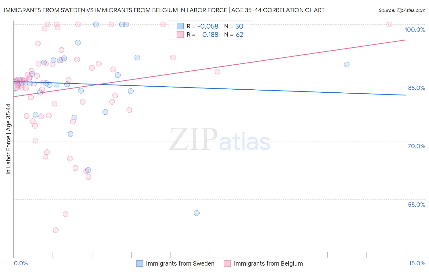 Immigrants from Sweden vs Immigrants from Belgium In Labor Force | Age 35-44
