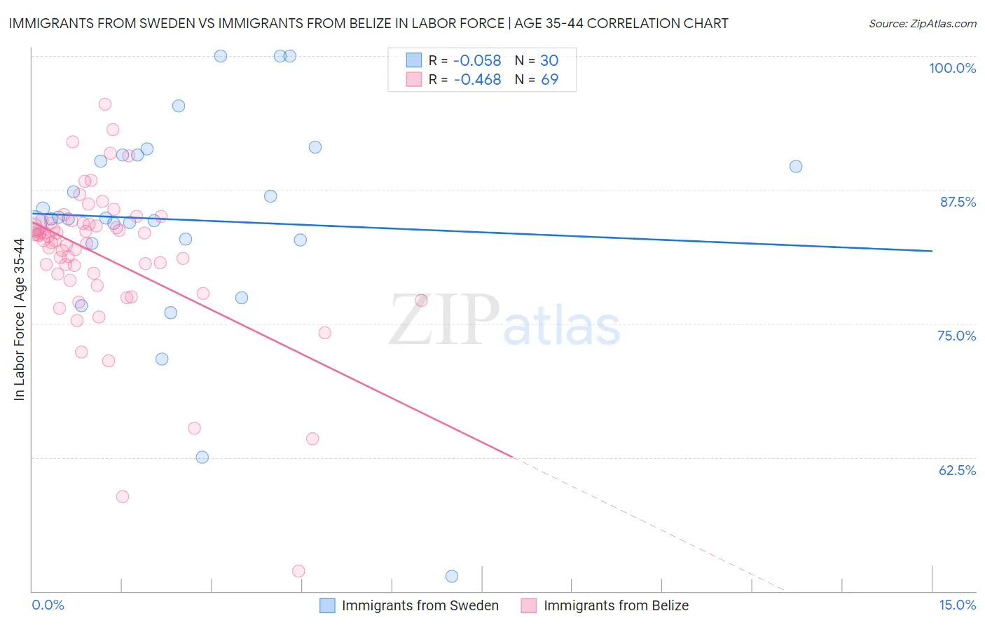 Immigrants from Sweden vs Immigrants from Belize In Labor Force | Age 35-44