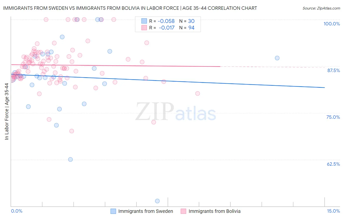Immigrants from Sweden vs Immigrants from Bolivia In Labor Force | Age 35-44