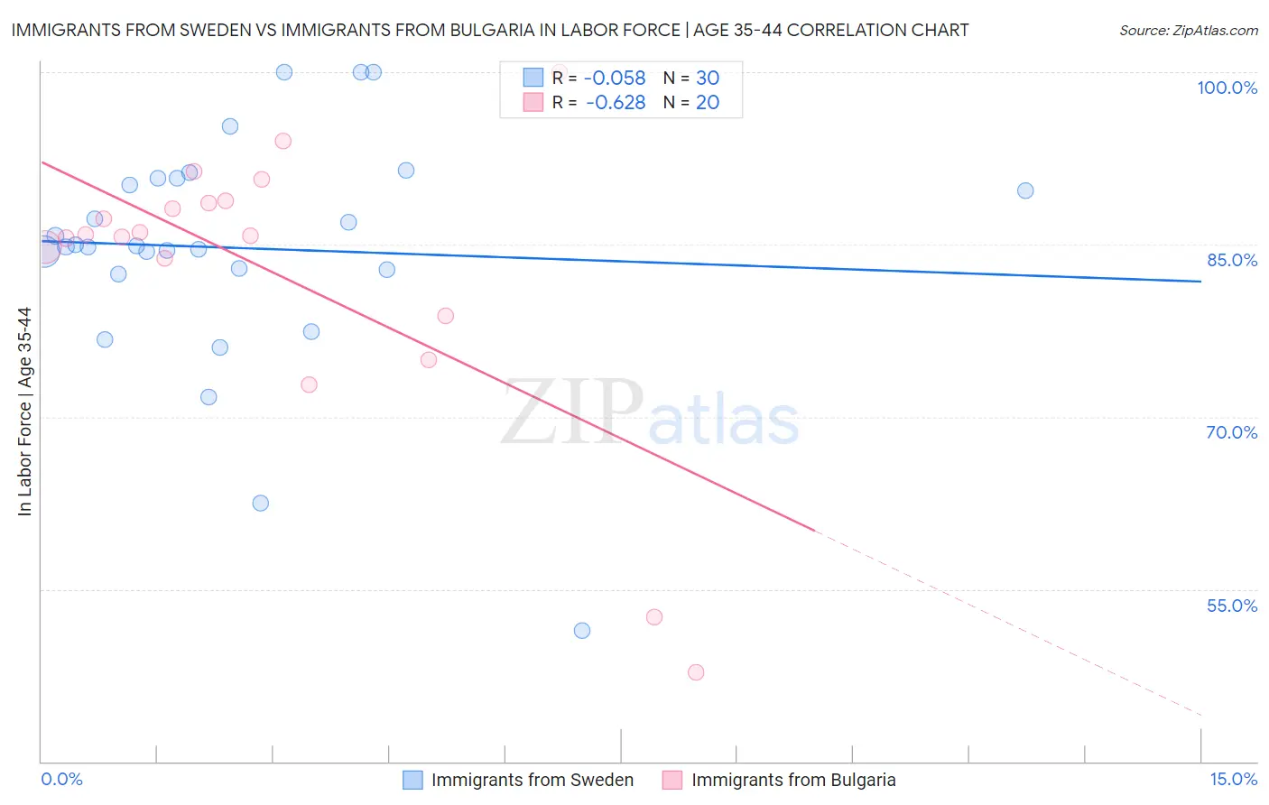 Immigrants from Sweden vs Immigrants from Bulgaria In Labor Force | Age 35-44