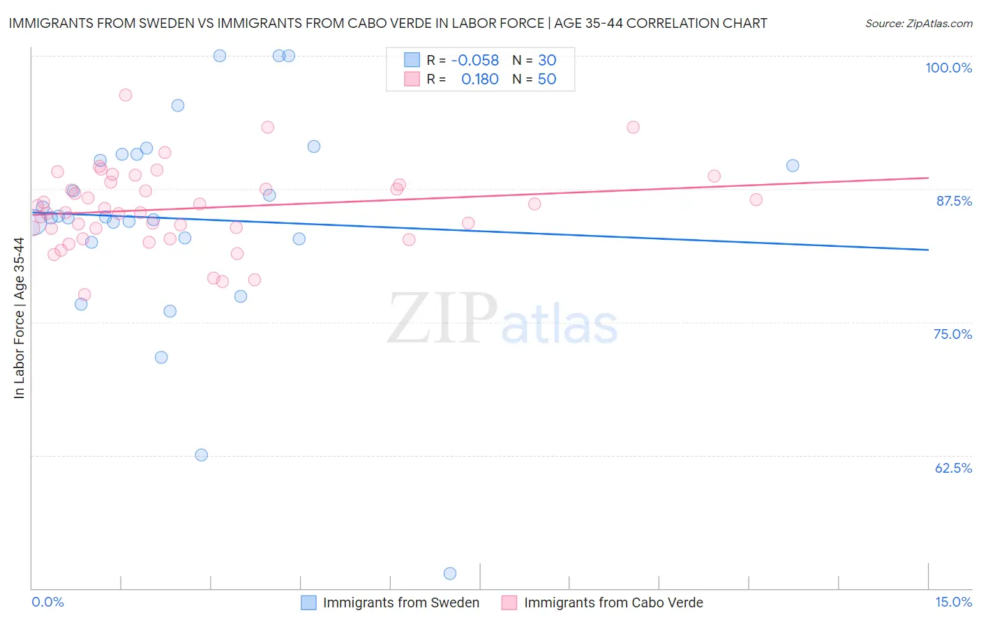 Immigrants from Sweden vs Immigrants from Cabo Verde In Labor Force | Age 35-44