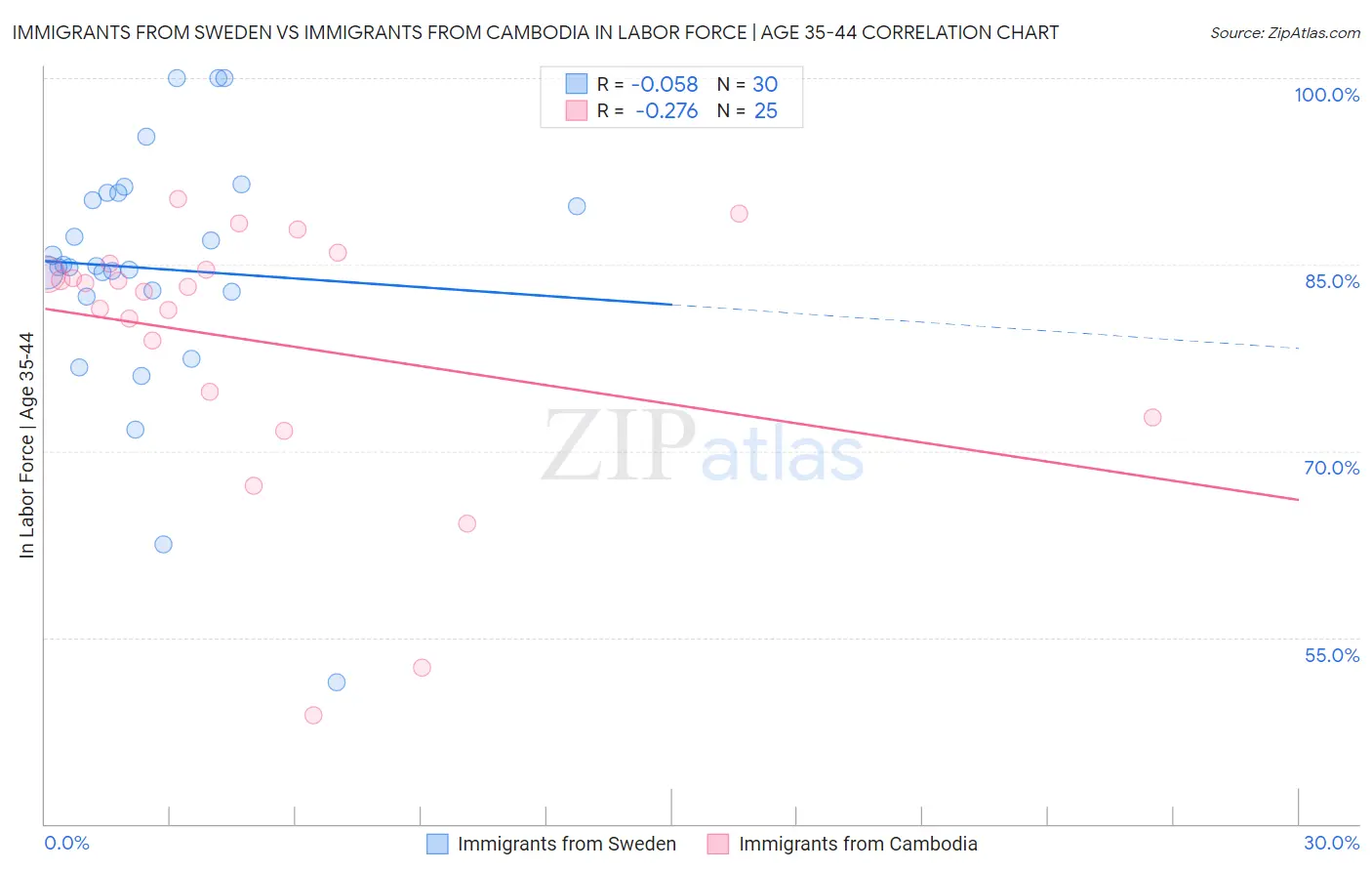 Immigrants from Sweden vs Immigrants from Cambodia In Labor Force | Age 35-44
