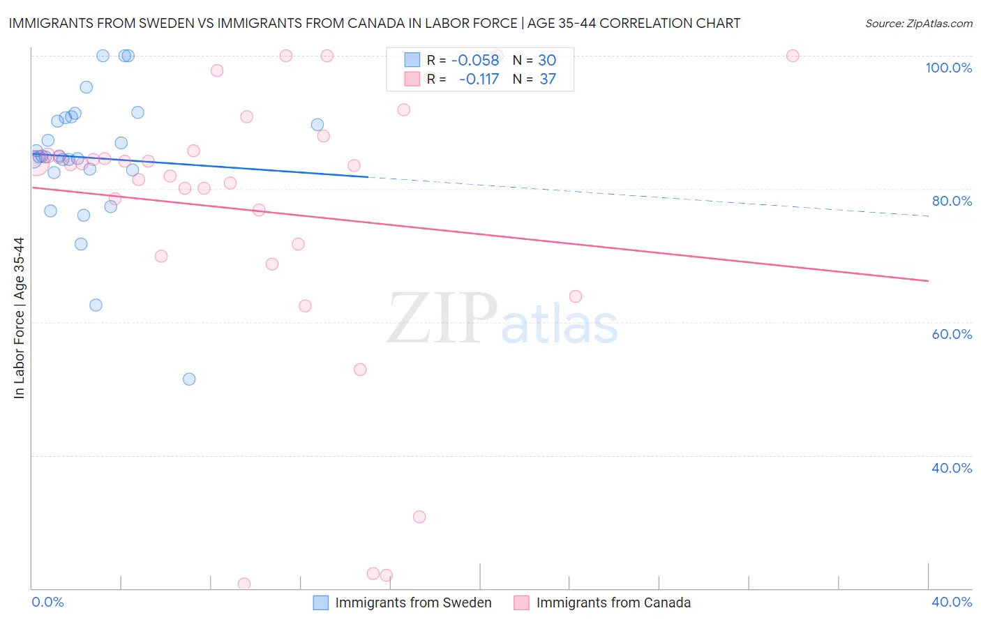 Immigrants from Sweden vs Immigrants from Canada In Labor Force | Age 35-44