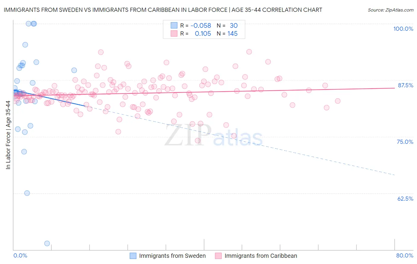 Immigrants from Sweden vs Immigrants from Caribbean In Labor Force | Age 35-44