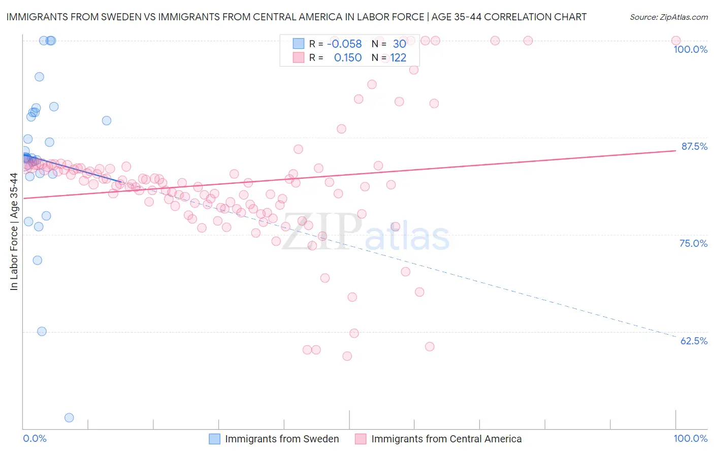 Immigrants from Sweden vs Immigrants from Central America In Labor Force | Age 35-44