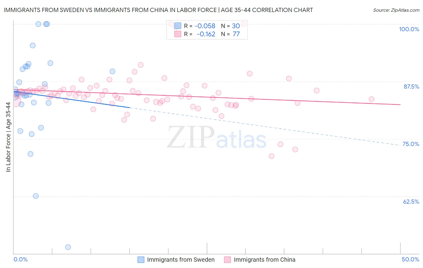 Immigrants from Sweden vs Immigrants from China In Labor Force | Age 35-44