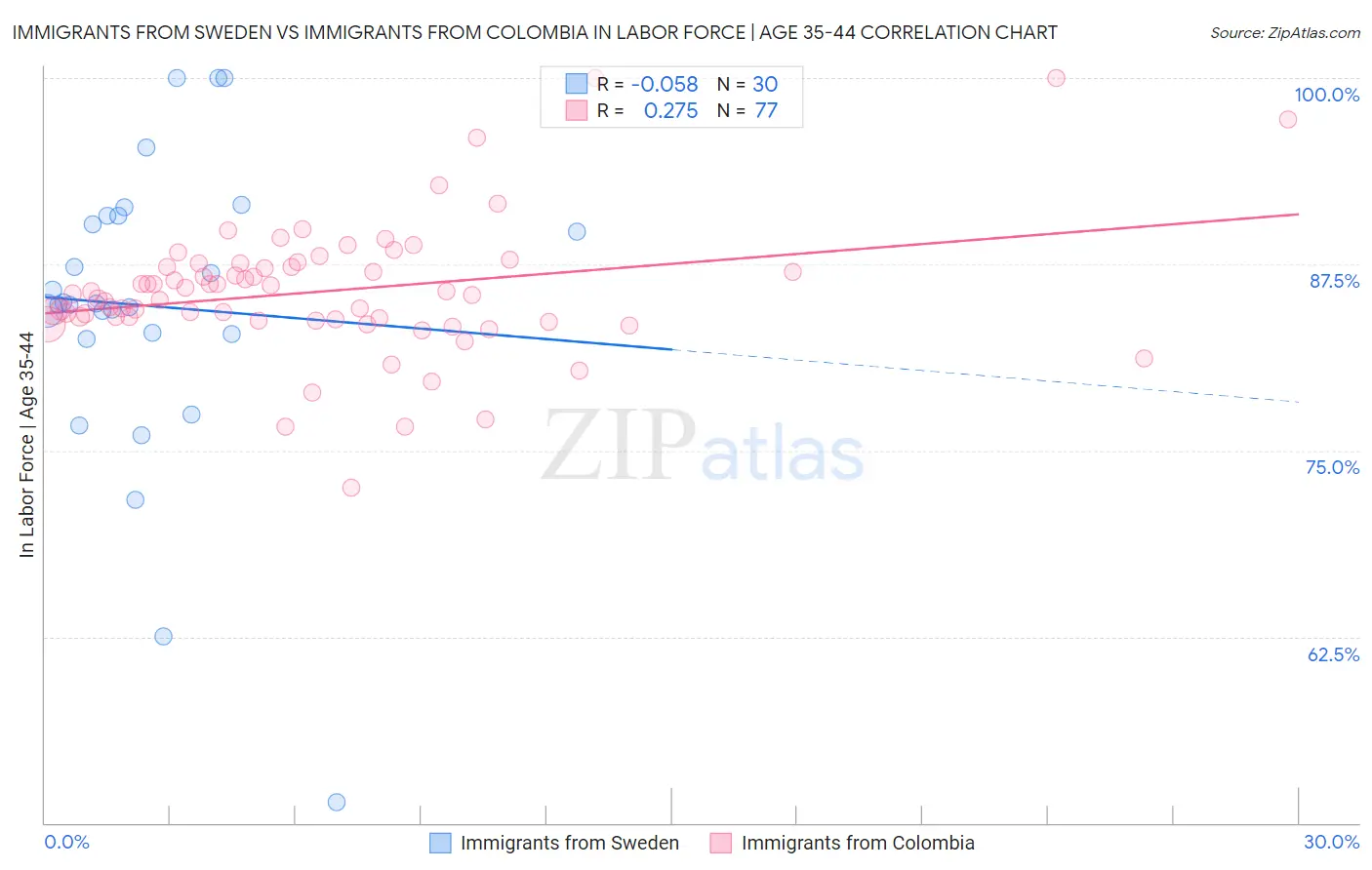 Immigrants from Sweden vs Immigrants from Colombia In Labor Force | Age 35-44