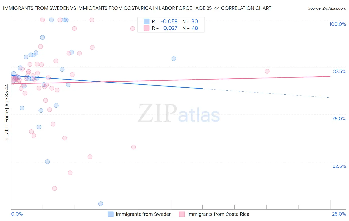 Immigrants from Sweden vs Immigrants from Costa Rica In Labor Force | Age 35-44
