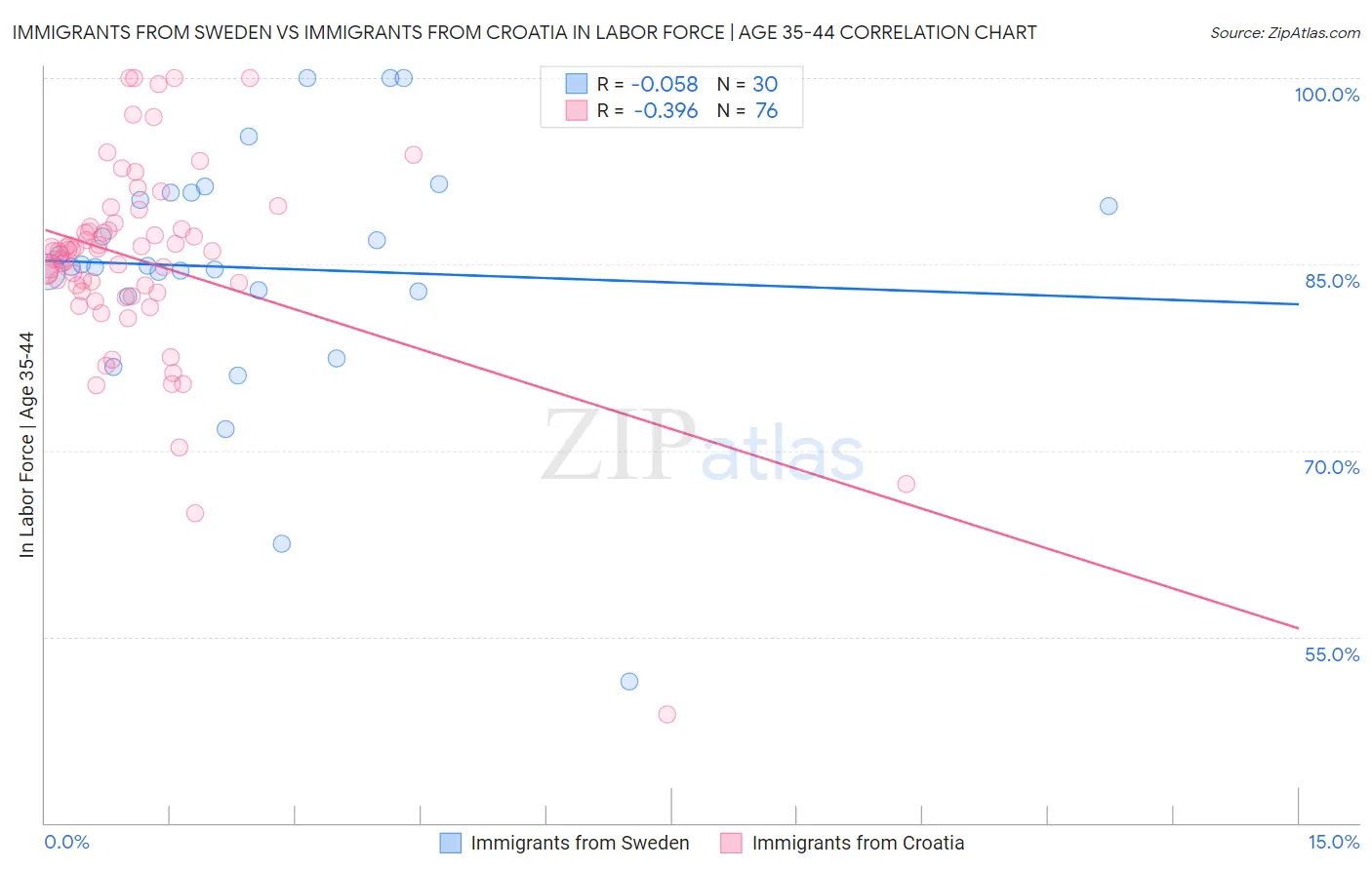 Immigrants from Sweden vs Immigrants from Croatia In Labor Force | Age 35-44