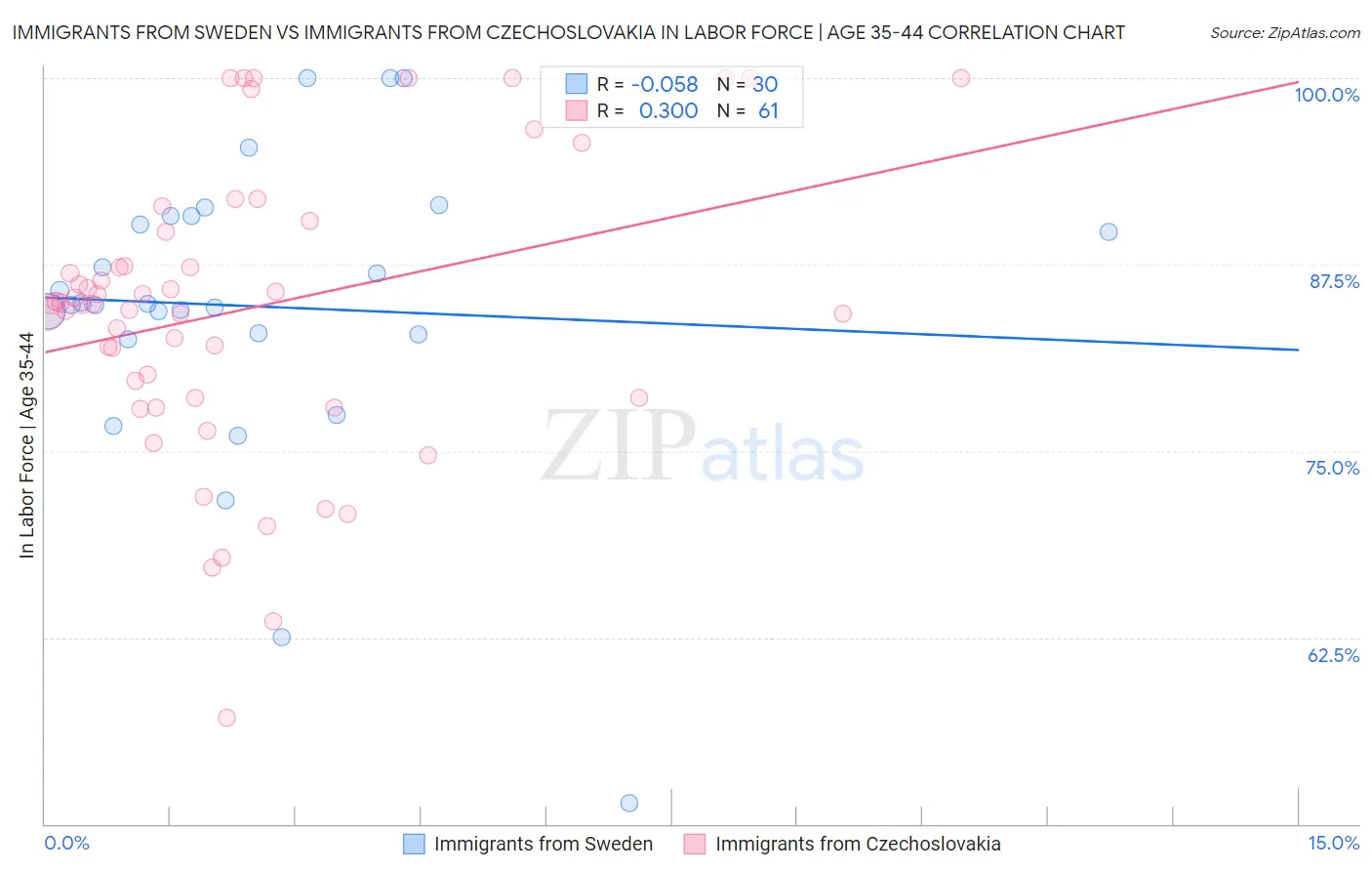 Immigrants from Sweden vs Immigrants from Czechoslovakia In Labor Force | Age 35-44
