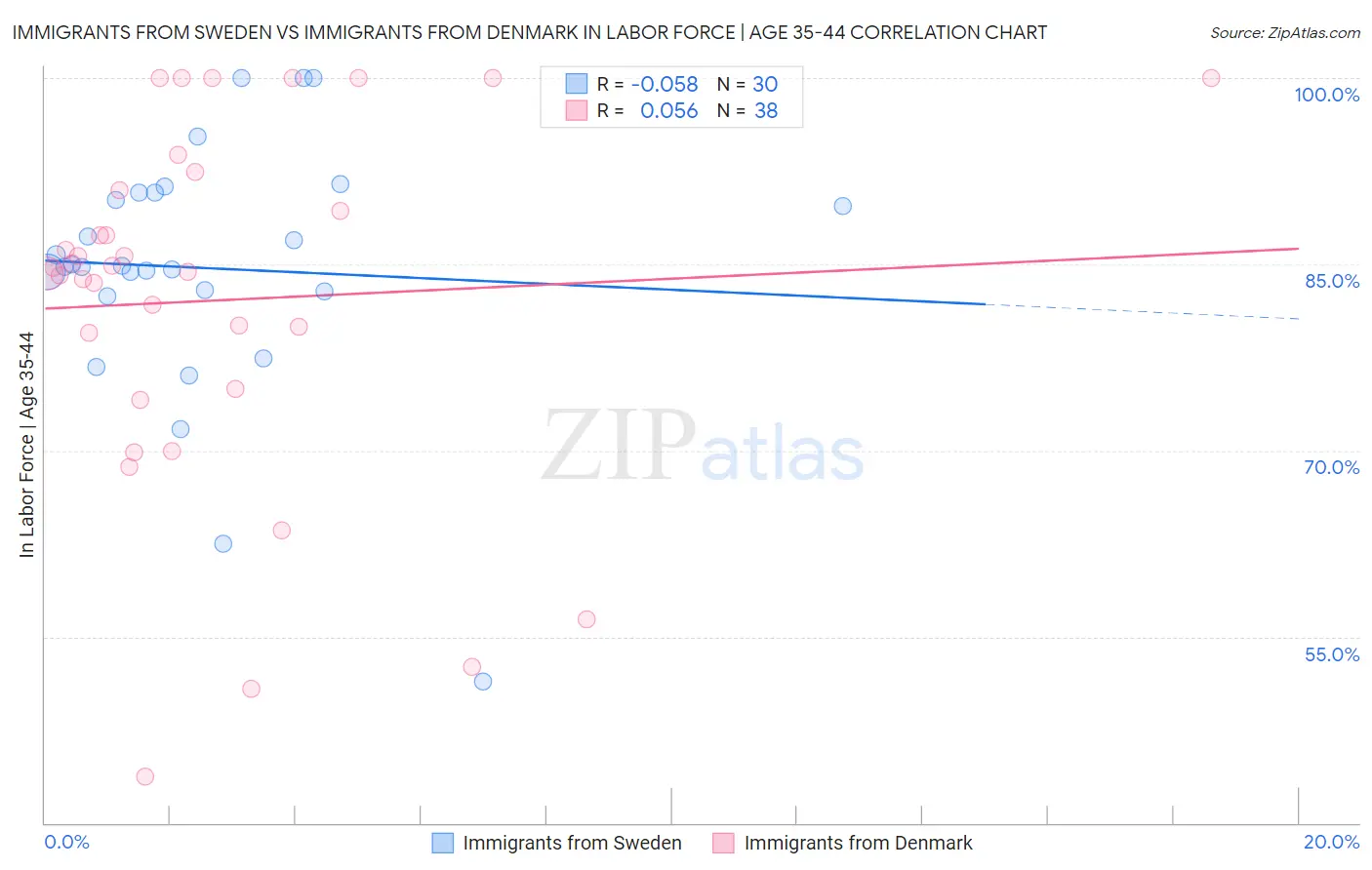 Immigrants from Sweden vs Immigrants from Denmark In Labor Force | Age 35-44