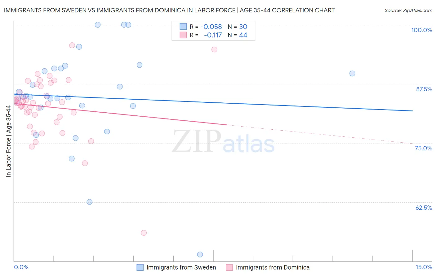 Immigrants from Sweden vs Immigrants from Dominica In Labor Force | Age 35-44