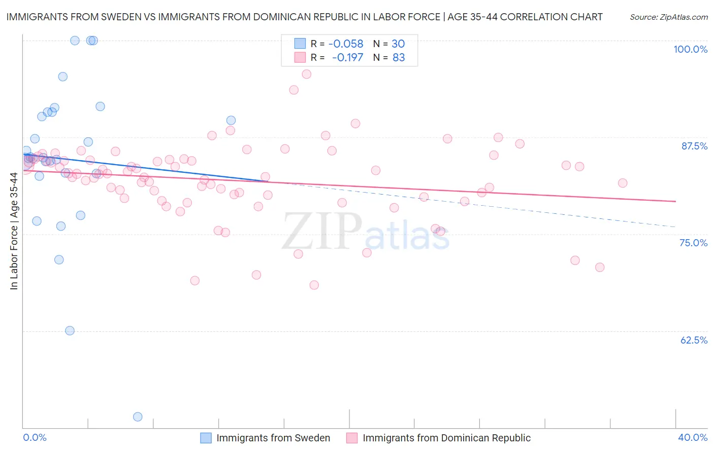 Immigrants from Sweden vs Immigrants from Dominican Republic In Labor Force | Age 35-44