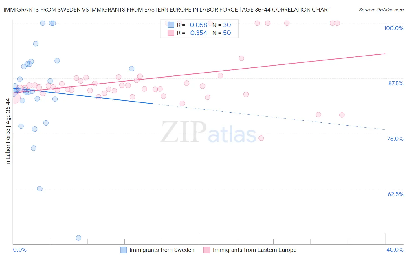 Immigrants from Sweden vs Immigrants from Eastern Europe In Labor Force | Age 35-44