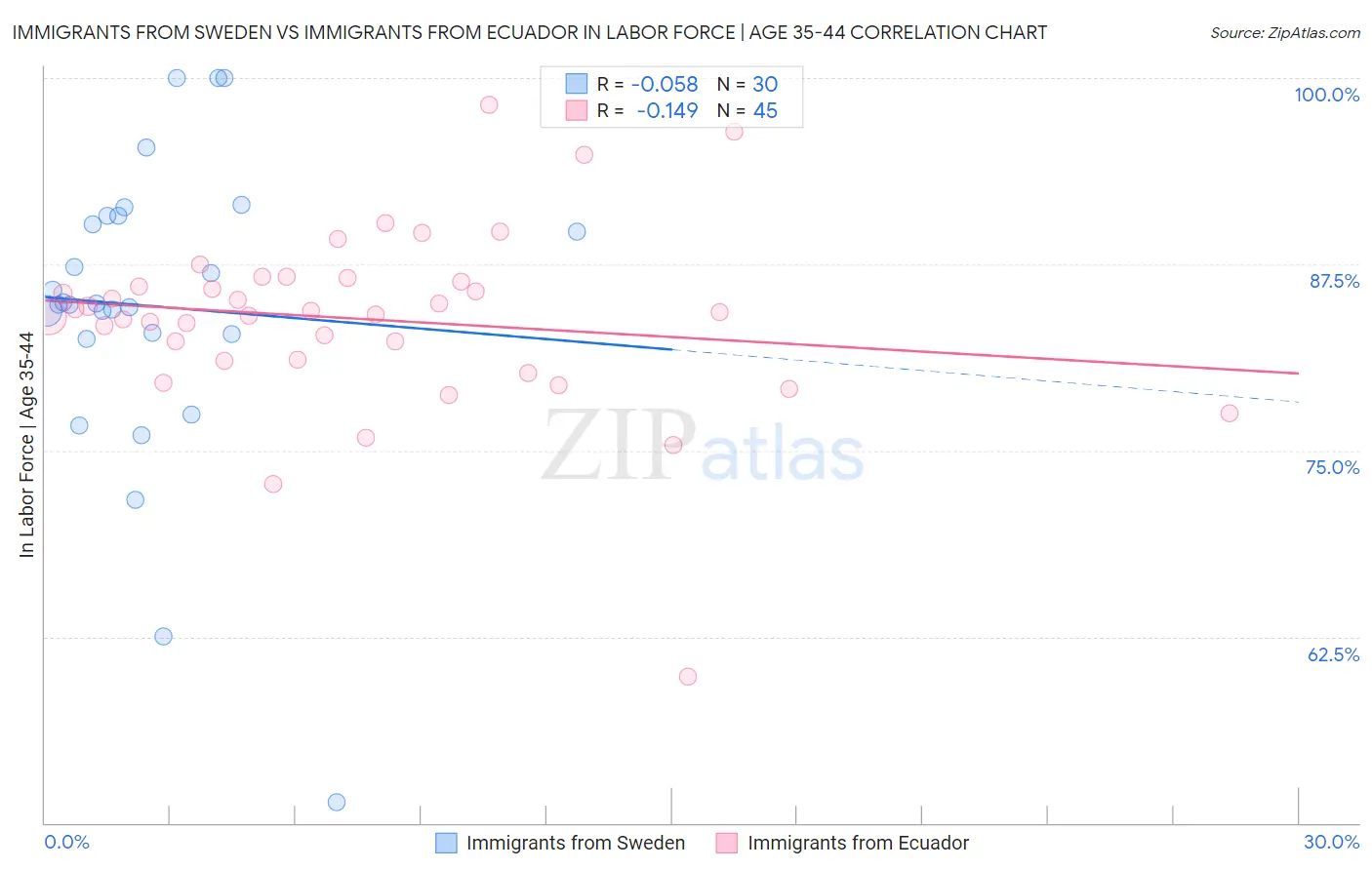 Immigrants from Sweden vs Immigrants from Ecuador In Labor Force | Age 35-44
