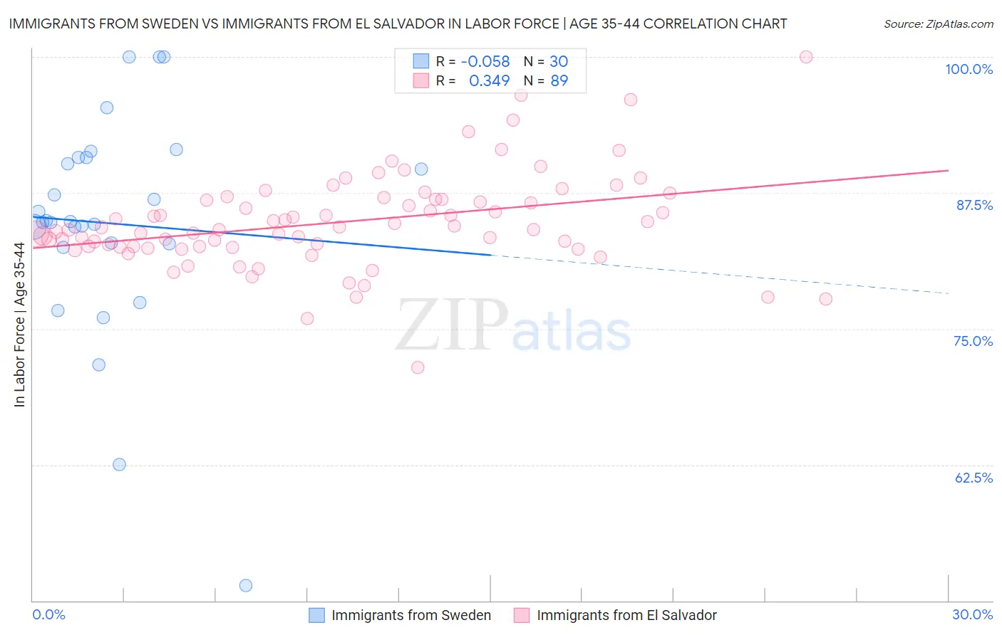 Immigrants from Sweden vs Immigrants from El Salvador In Labor Force | Age 35-44