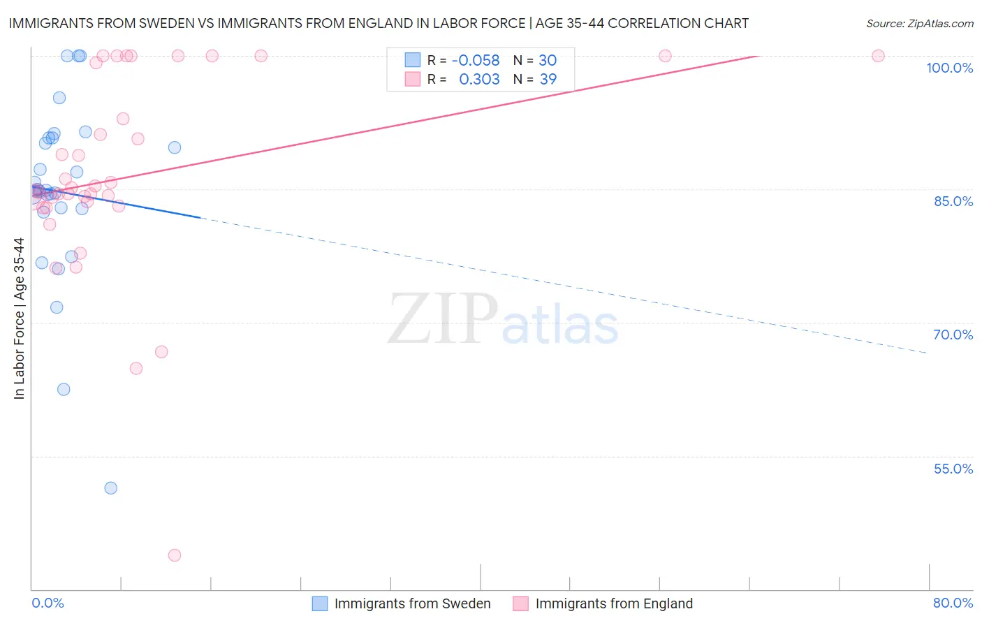 Immigrants from Sweden vs Immigrants from England In Labor Force | Age 35-44