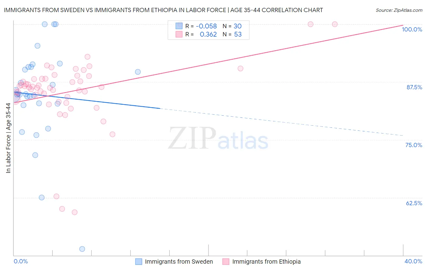 Immigrants from Sweden vs Immigrants from Ethiopia In Labor Force | Age 35-44