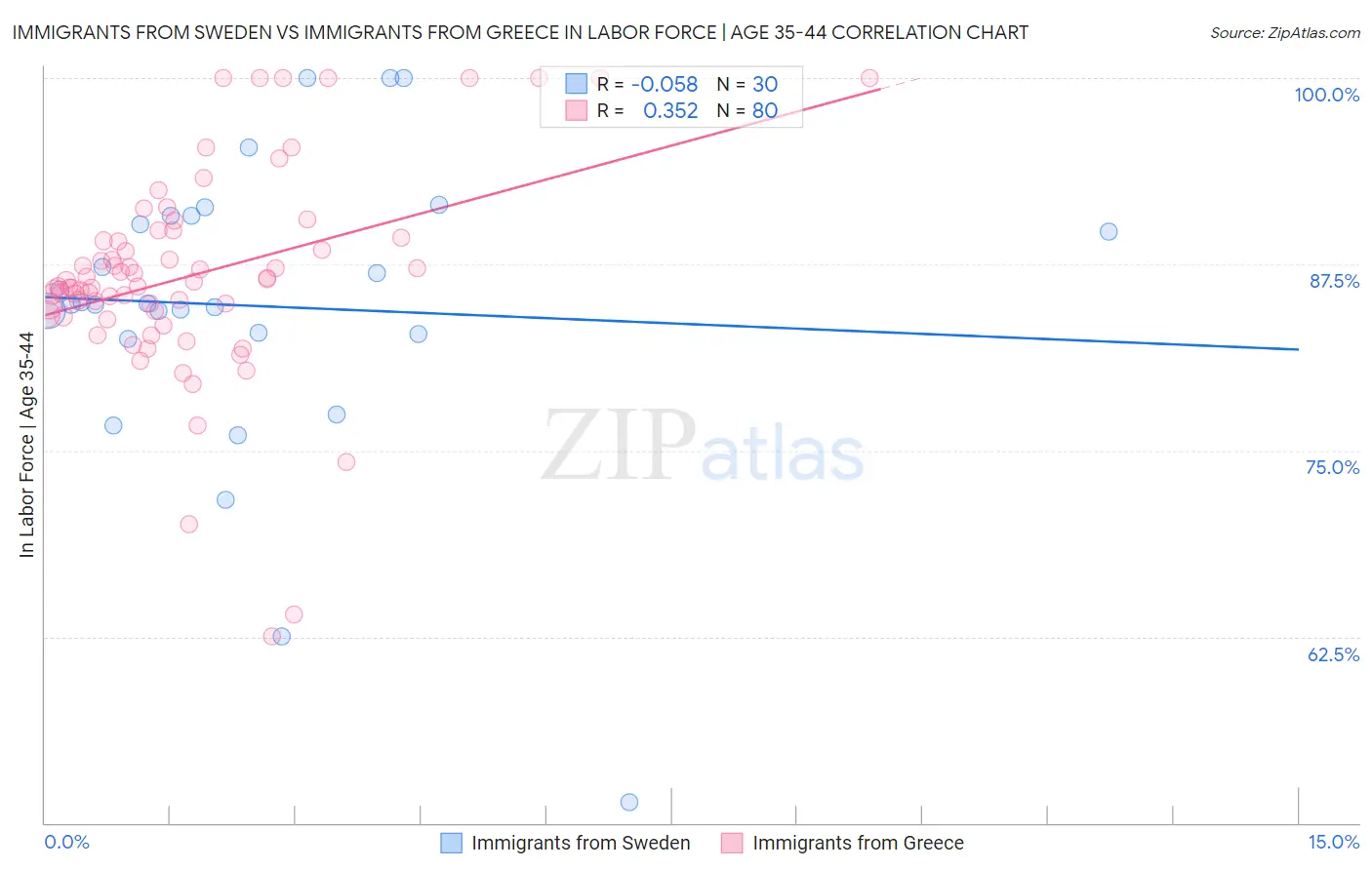 Immigrants from Sweden vs Immigrants from Greece In Labor Force | Age 35-44