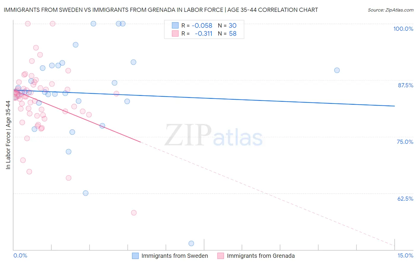 Immigrants from Sweden vs Immigrants from Grenada In Labor Force | Age 35-44