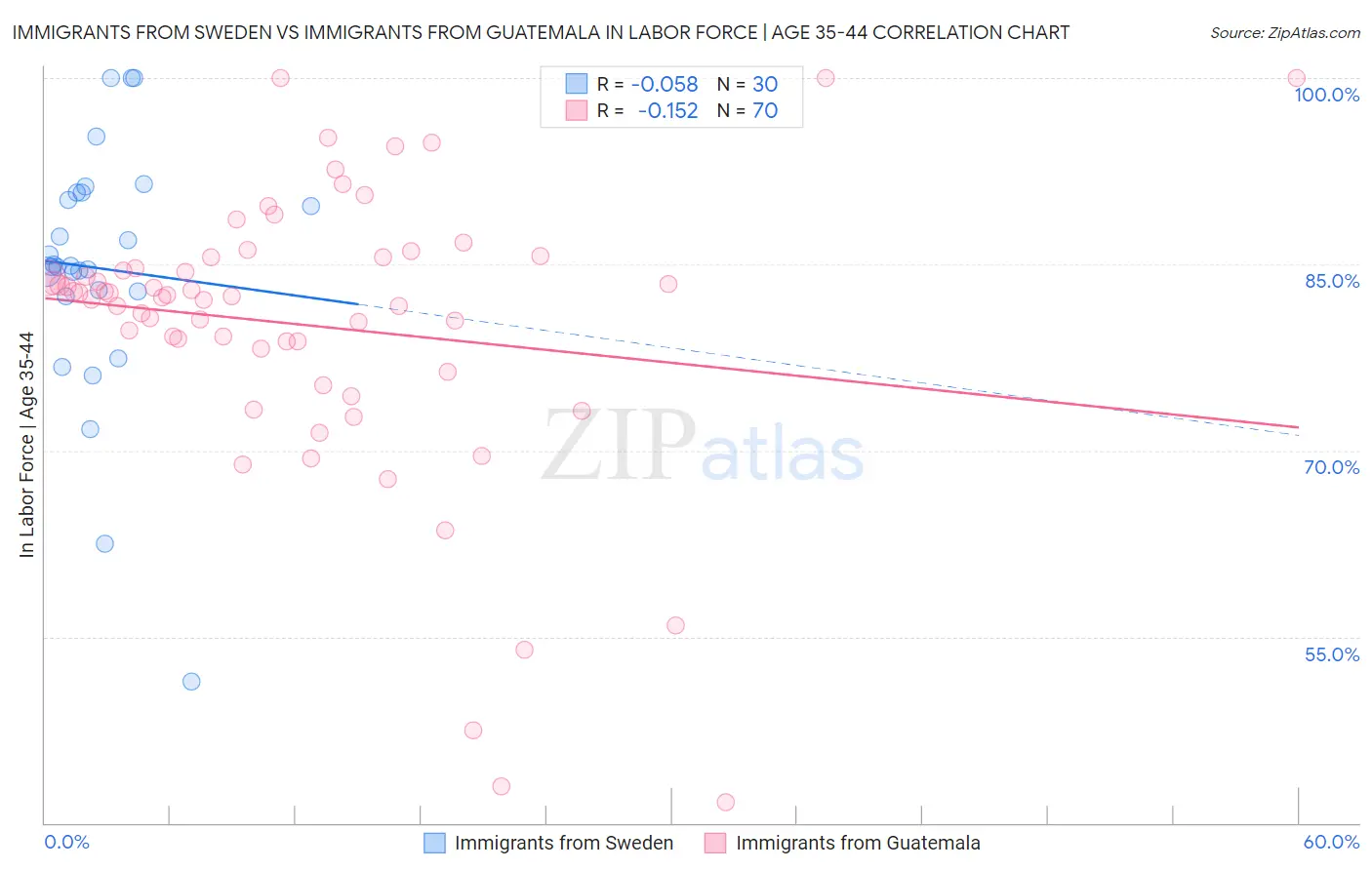 Immigrants from Sweden vs Immigrants from Guatemala In Labor Force | Age 35-44