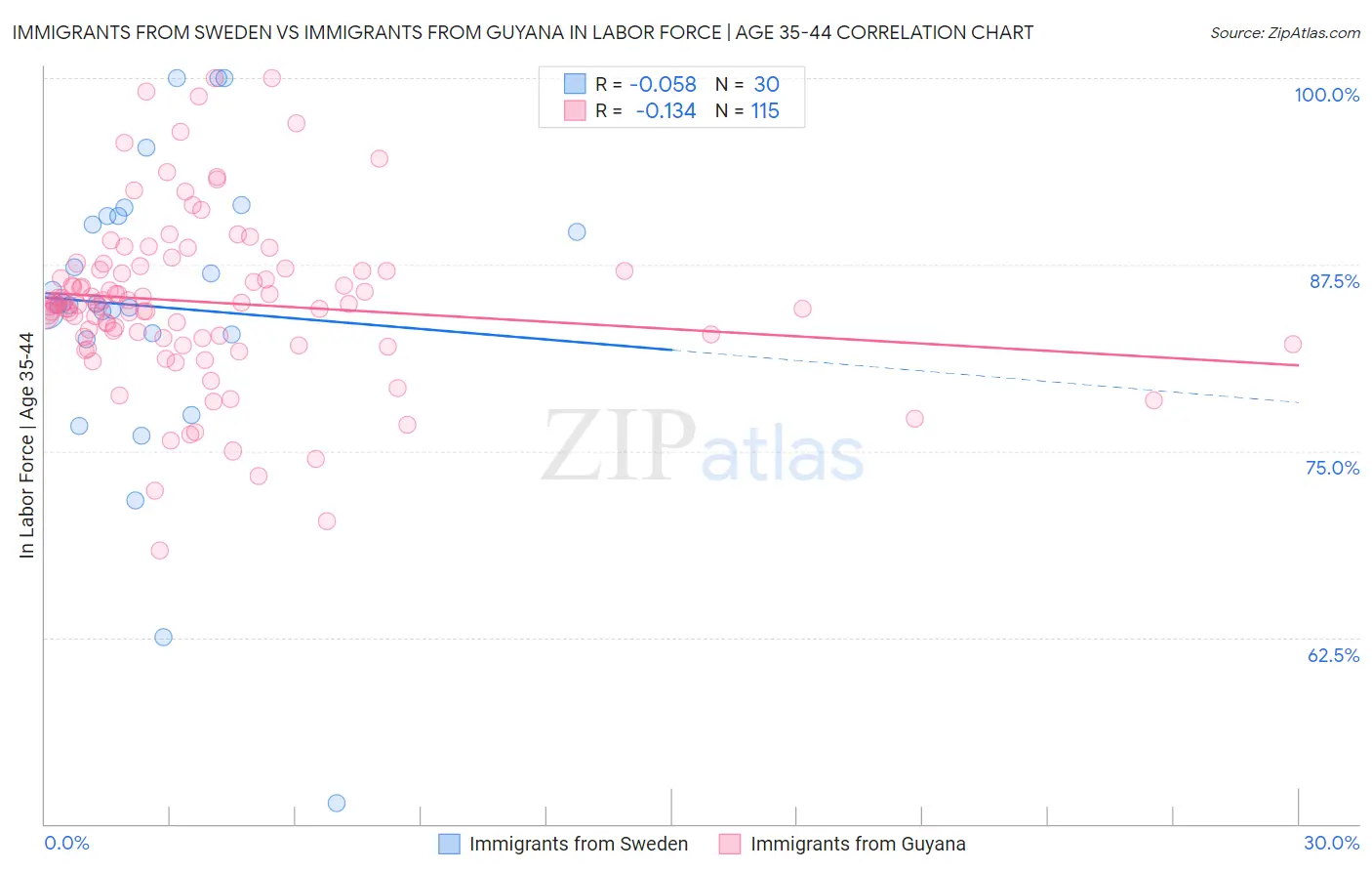 Immigrants from Sweden vs Immigrants from Guyana In Labor Force | Age 35-44