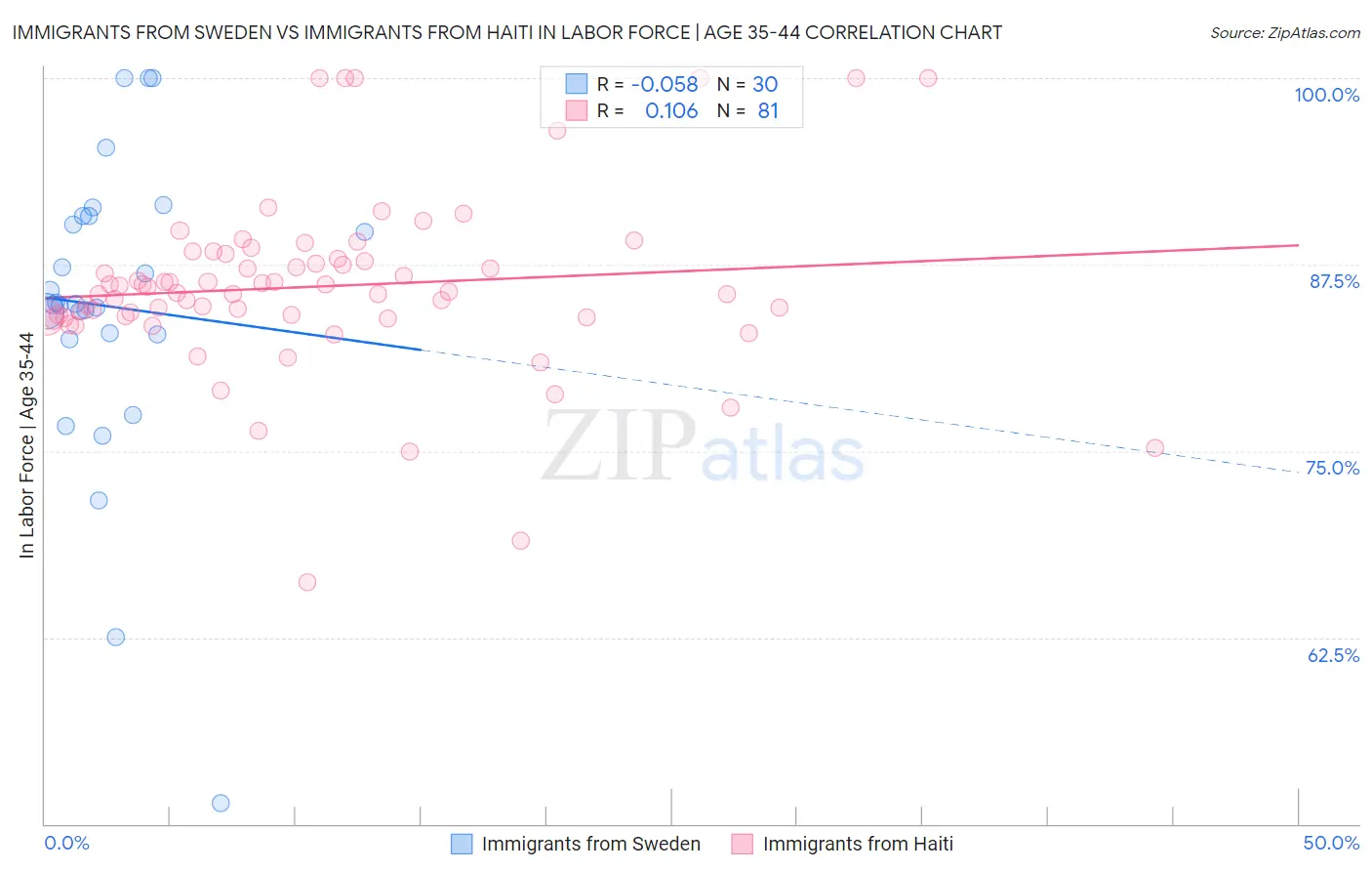 Immigrants from Sweden vs Immigrants from Haiti In Labor Force | Age 35-44