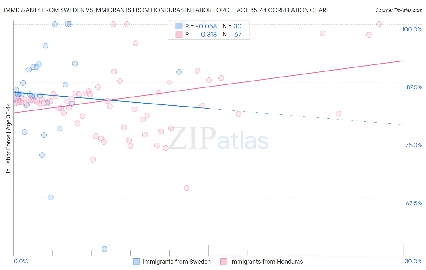 Immigrants from Sweden vs Immigrants from Honduras In Labor Force | Age 35-44