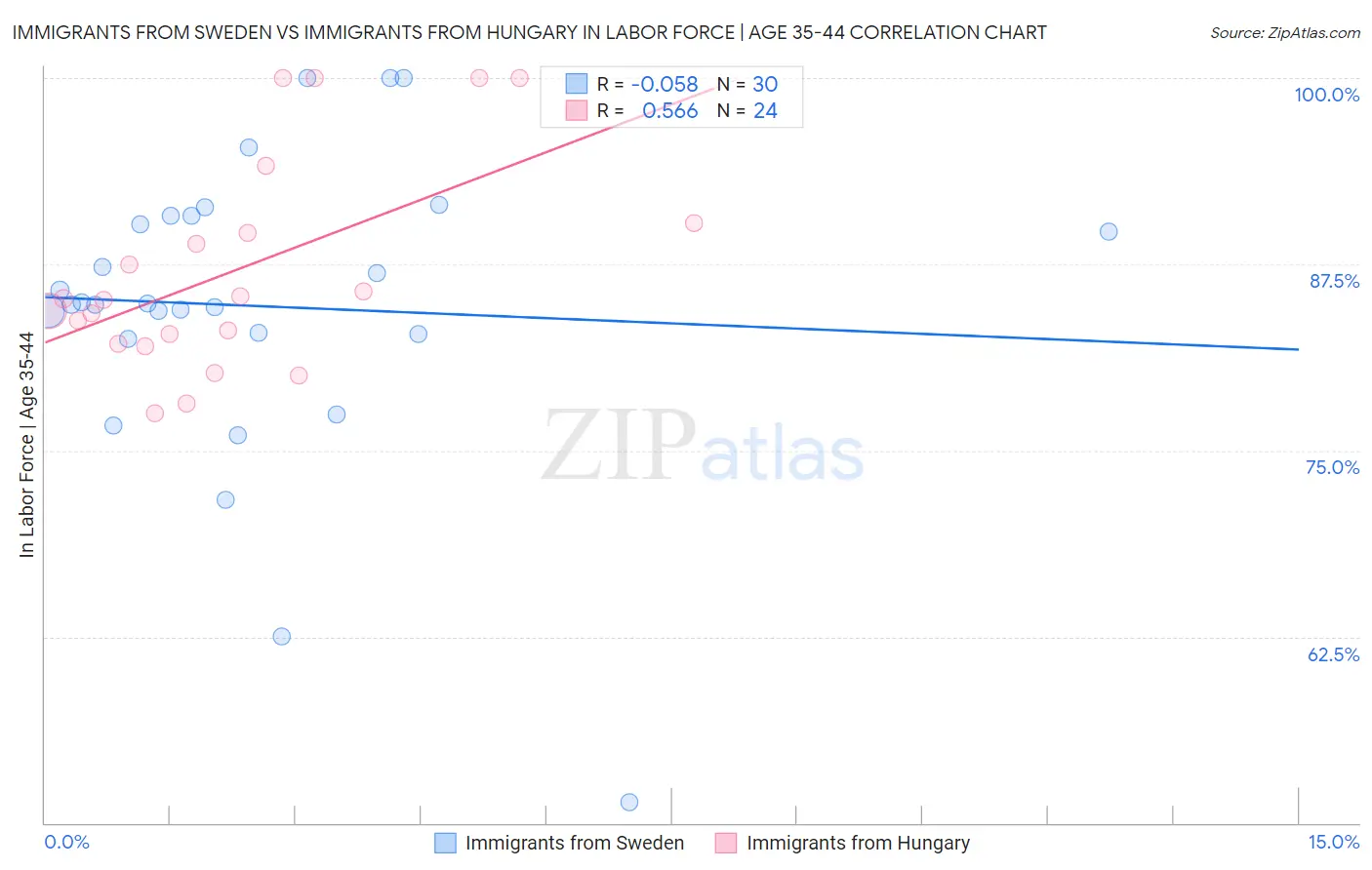 Immigrants from Sweden vs Immigrants from Hungary In Labor Force | Age 35-44