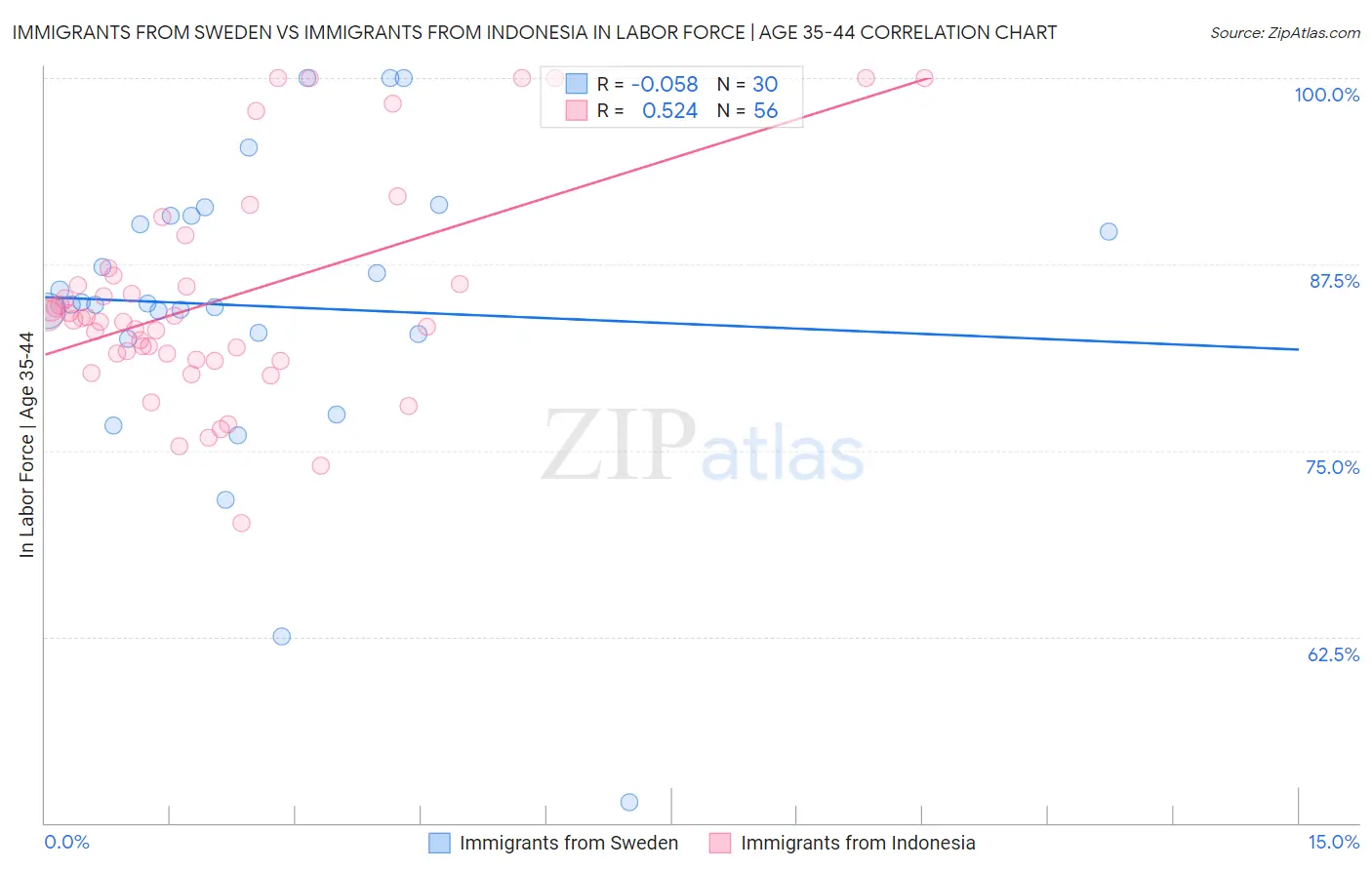 Immigrants from Sweden vs Immigrants from Indonesia In Labor Force | Age 35-44