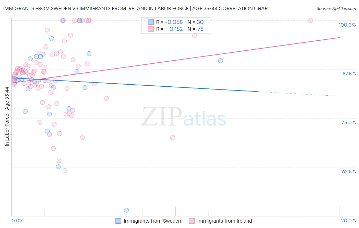 Immigrants from Sweden vs Immigrants from Ireland In Labor Force | Age 35-44