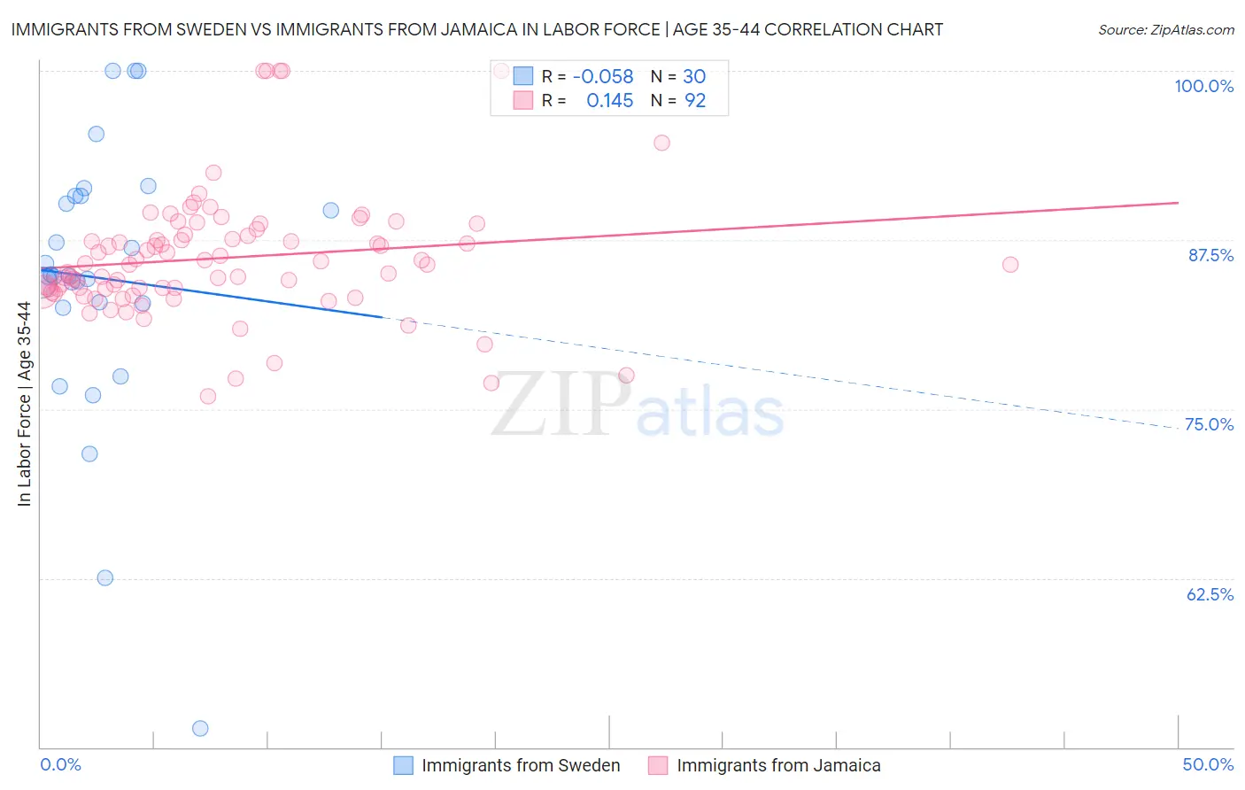 Immigrants from Sweden vs Immigrants from Jamaica In Labor Force | Age 35-44