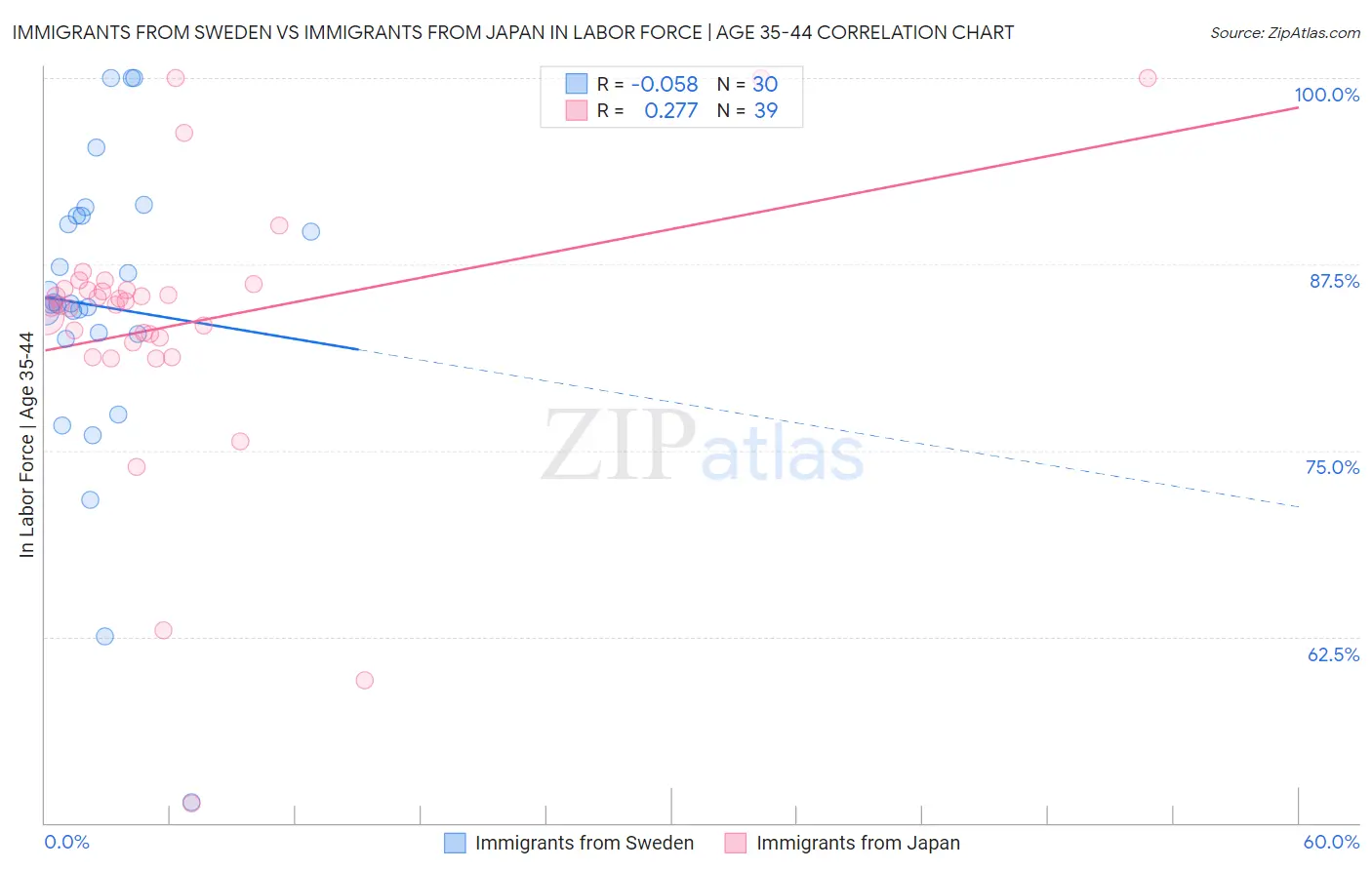 Immigrants from Sweden vs Immigrants from Japan In Labor Force | Age 35-44