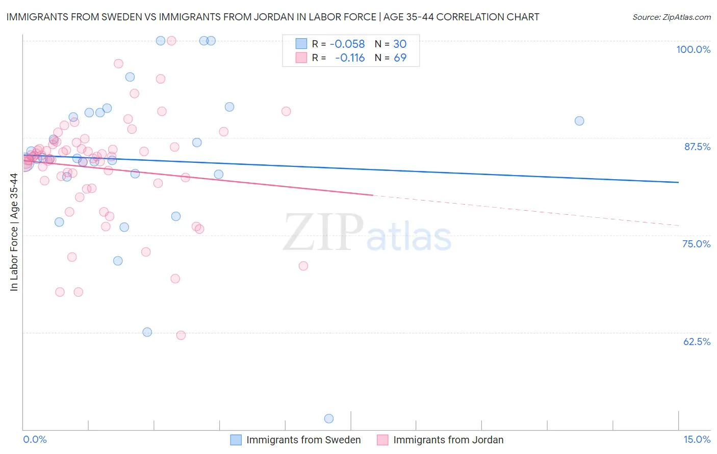 Immigrants from Sweden vs Immigrants from Jordan In Labor Force | Age 35-44