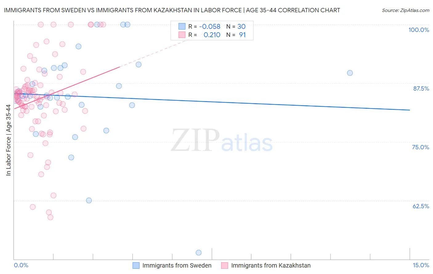 Immigrants from Sweden vs Immigrants from Kazakhstan In Labor Force | Age 35-44