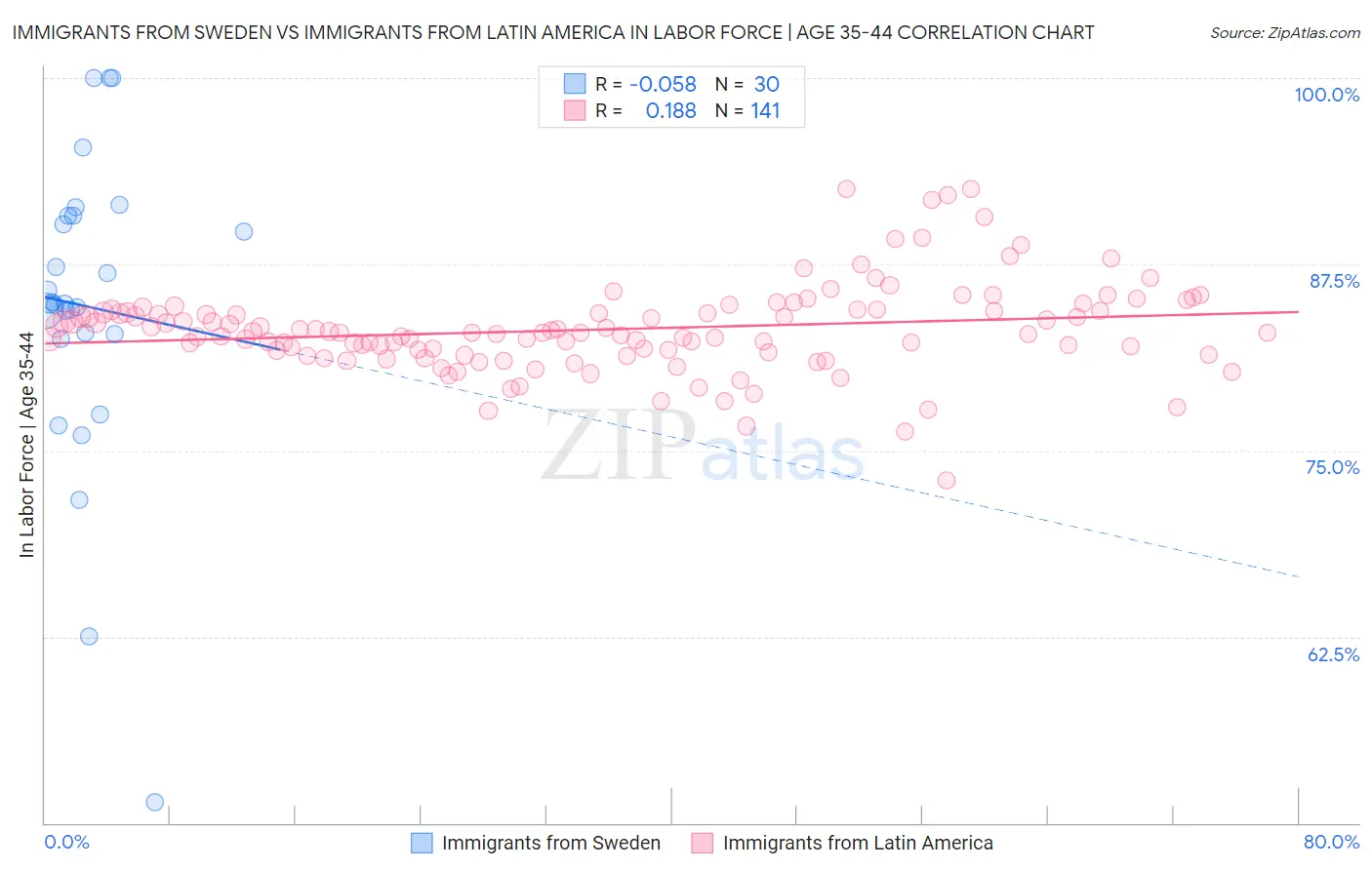 Immigrants from Sweden vs Immigrants from Latin America In Labor Force | Age 35-44