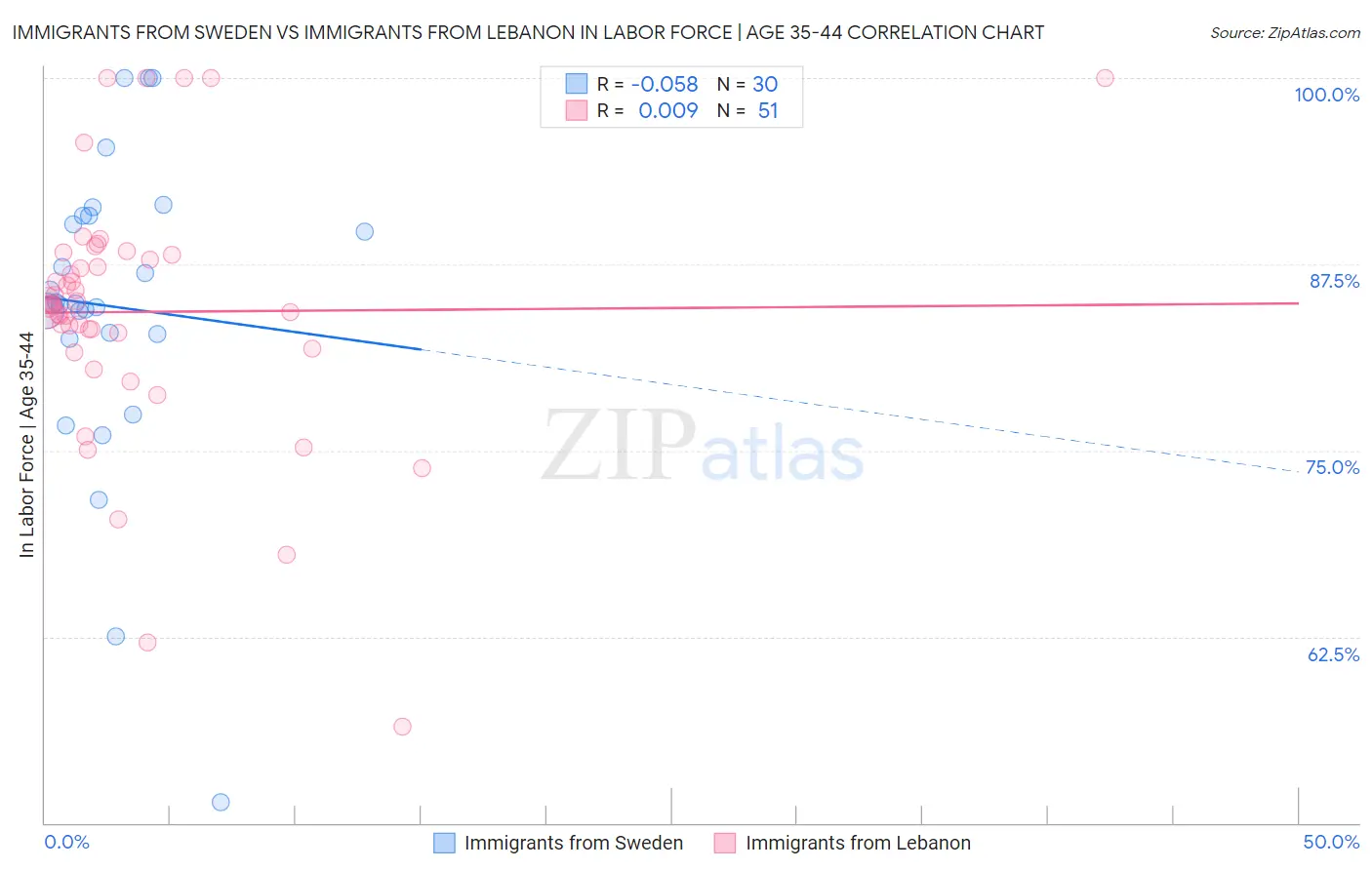 Immigrants from Sweden vs Immigrants from Lebanon In Labor Force | Age 35-44